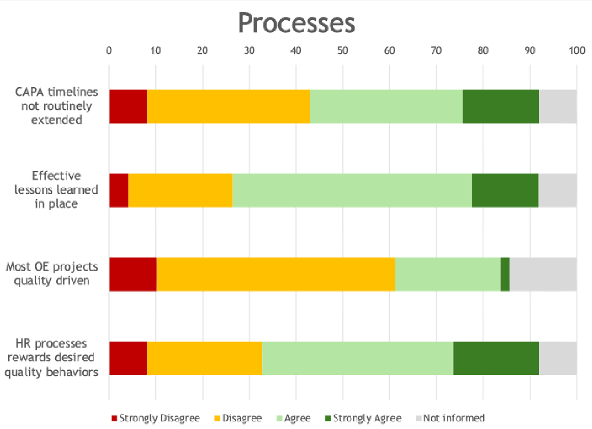 Diagram depicting survey results on 