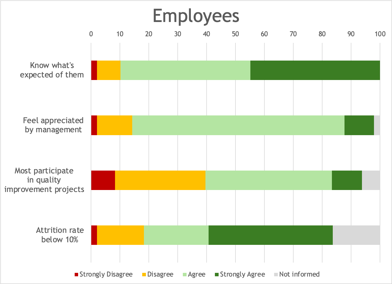 diagram depicting survey results on questions relating to employee engagement