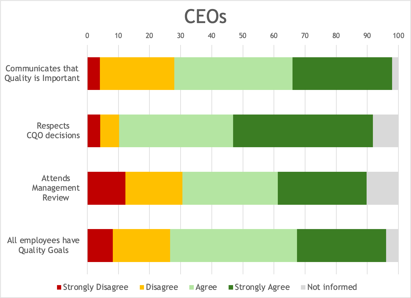 diagram depicting survey responses to the CEO related questions