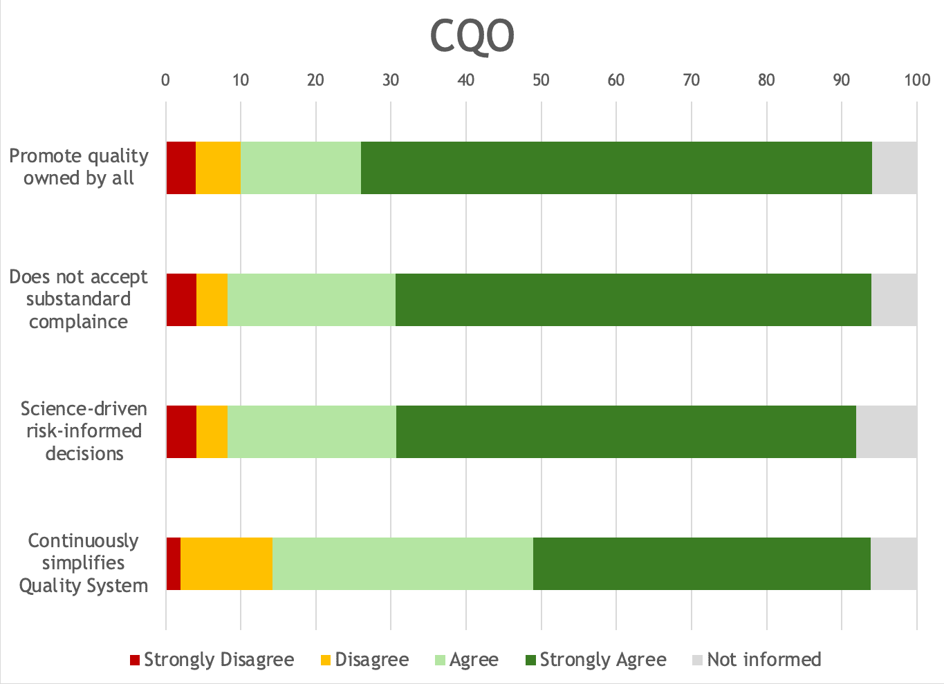 diagram depicting survey results for the Chief Quality Officer questions