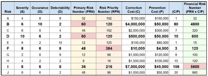 Time to Retire “Cost of Quality” 4 fig2 adding FRN to risk register 1